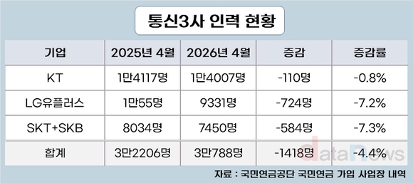 [취재] 사람 줄이는 통신3사…3만 명대 무너지나
