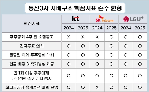 통신3사 지배구조 성적표…SK텔레콤 전 항목 준수