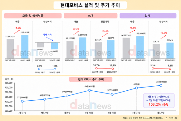 [취재] 현대모비스, 전장·AS 호조에 로보틱스 수혜 기대↑