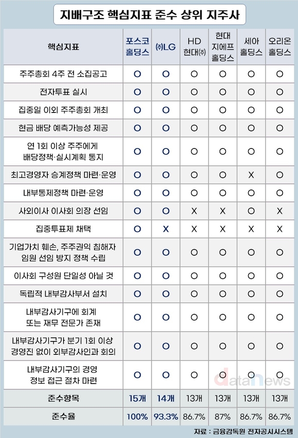 [취재] 포스코홀딩스·㈜LG, 지주사 지배구조 투톱