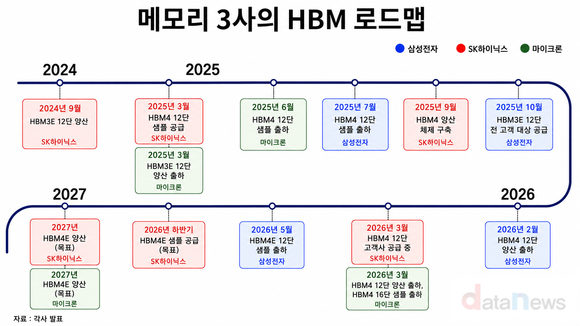 [취재] HBM 3파전…SK하이닉스 선두 속 삼성·마이크론 맹추격