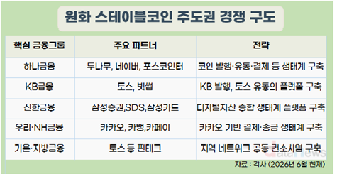 [취재] 원화 스테이블코인 시장 주도권 전쟁…은행·핀테크 ‘이합집산’ 가속