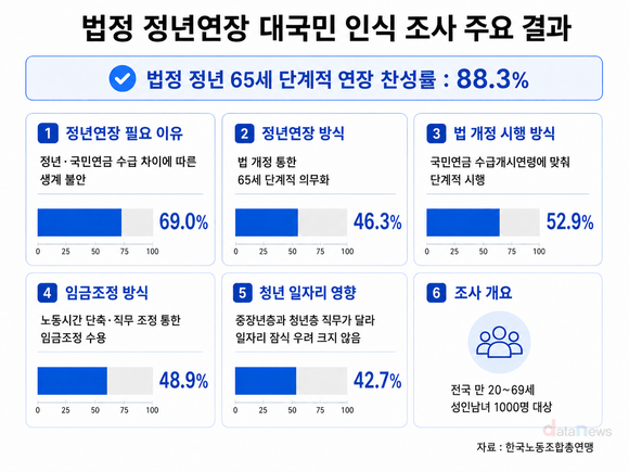 10명 중 9명, 