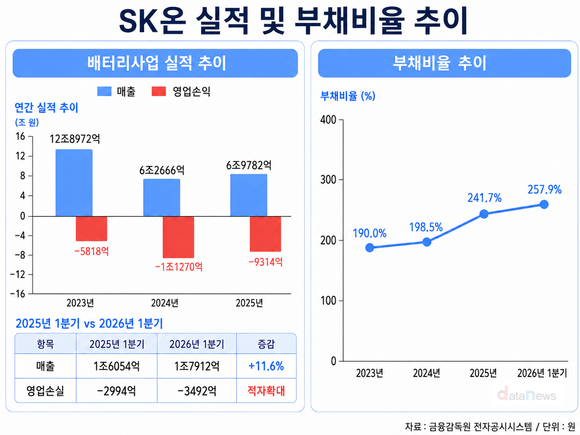 [취재] 이용욱 SK온 대표 홀로서기…실적·재무 개선 과제 산적