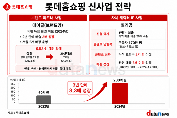 [취재] TV 밖으로 나온 롯데홈쇼핑…브랜드·IP 사업 키운다