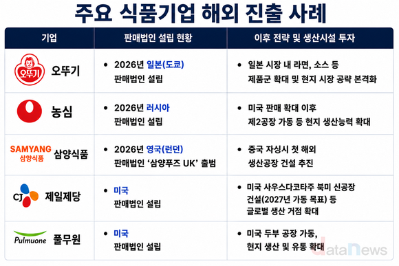 공장보다 먼저 영업망…식품업계 해외 판매법인 늘리는 이유