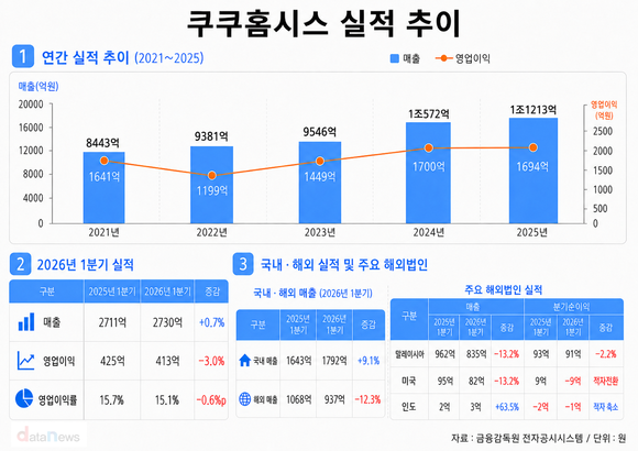 [취재] 쿠쿠홈시스, 성장세 둔화…해외 매출은 12.3%↓