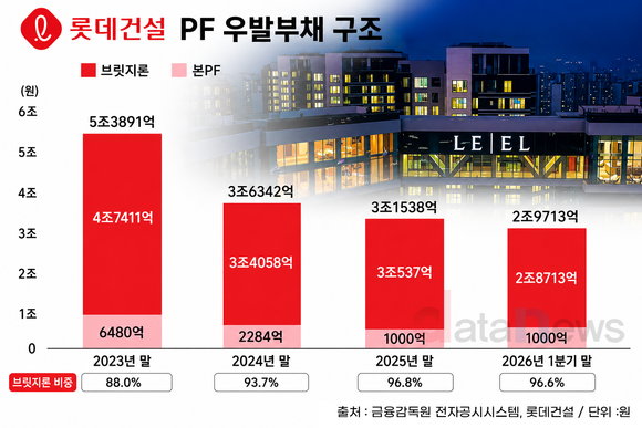 [취재] 롯데건설, PF 리스크 낮췄다…이제는 ‘홀로서기’ 시험대