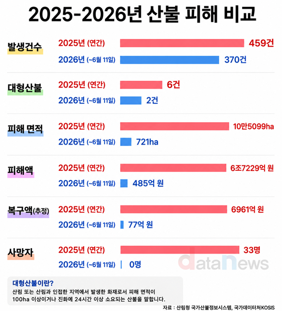 지난해 대형 산불과 달리…올해는 인명피해 ‘0명’