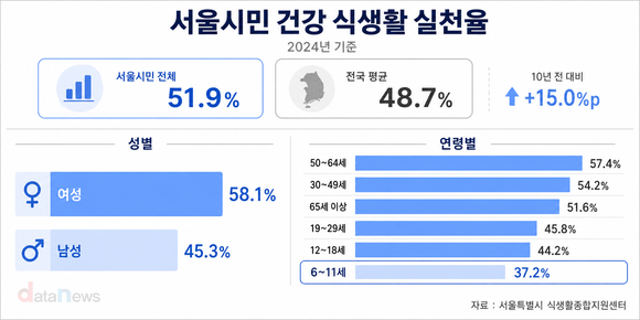 서울시민 건강 식생활 개선…아동·청소년층은 저조