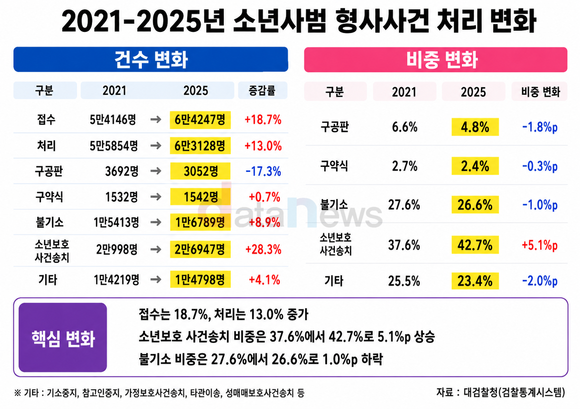 ‘참교육’이 불붙인 촉법소년 논쟁…최근 5년간 불기소 26~28%