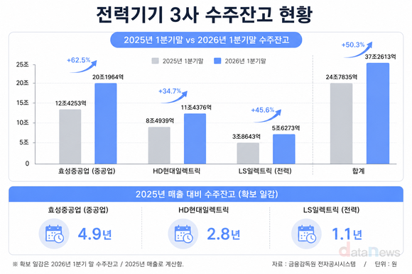 [취재] 전력기기 3사, 수주잔고 37조 돌파…1년 새 50% 증가