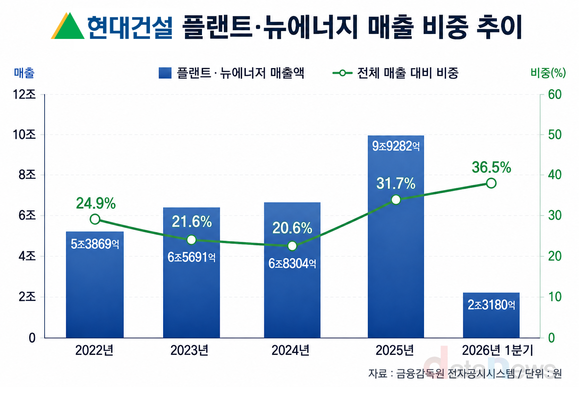 [취재] 현대건설, 5000억 조달로 미래사업 베팅…현금 관리는 ‘과제’