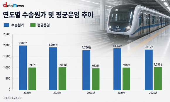 [데이터] 8268억 적자 낸 서울 지하철…원인은 공익서비스 비용