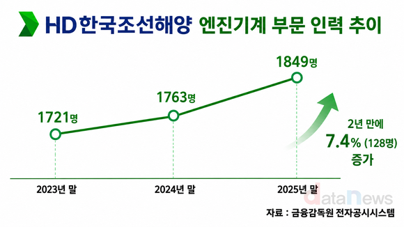 [취재] HD현대중공업 엔진기계, 호황에 ‘풀가동 체제’