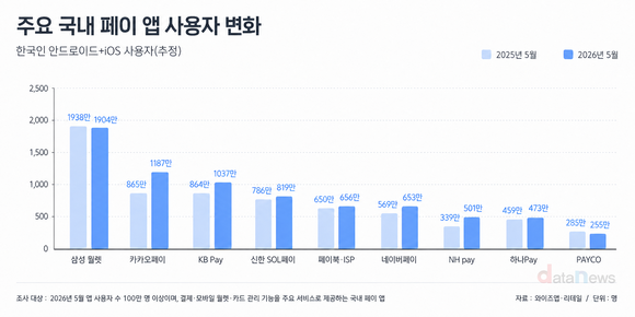 페이 앱 사용자 희비…NH페이 47.8% 뛰고 페이코는 9.9%↓