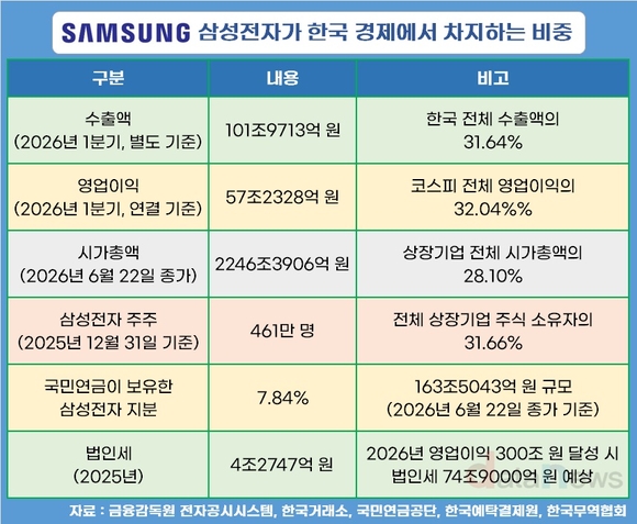 [‘대한민국 성장 엔진’ 삼성전자] ①한국 경제 움직이는 하나의 기업