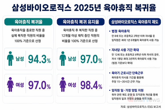 [취재] 삼성바이오로직스, 아빠 육아휴직 2년 새 2.9배