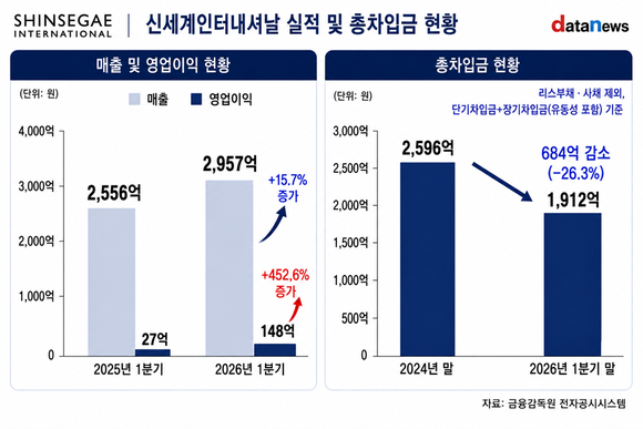 [취재] 자주 매각 효과 더한 신세계인터…실적·재무구조 동반 개선