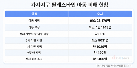[데이터] 가자 아동 2만명 숨졌다…유엔 조사위 “의도적 표적화”
