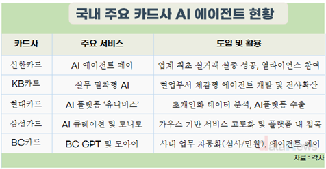 카드업계 AI에이전트, 결제부터 사내 업무까지 전면전