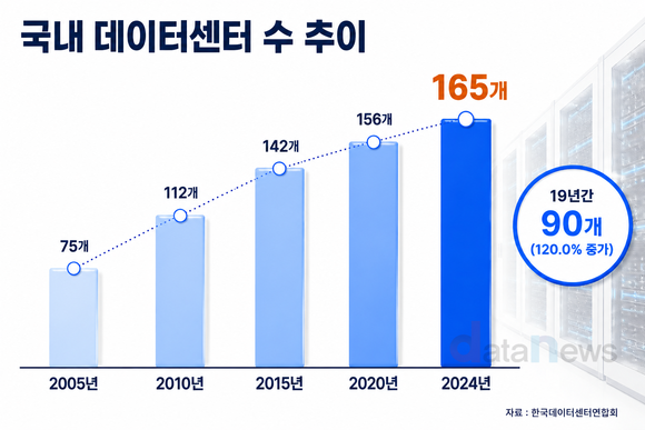 [취재] 국내 데이터센터 165개…건설업계 ‘미래 먹거리’ 부상