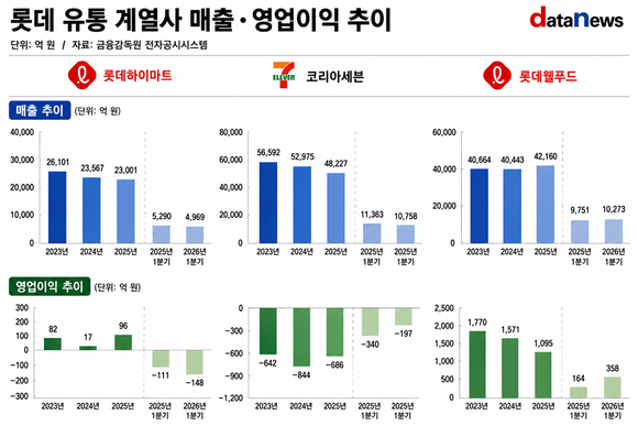 [취재] 실적 부진 계열사에 외부 수혈…롯데 혁신 시험대