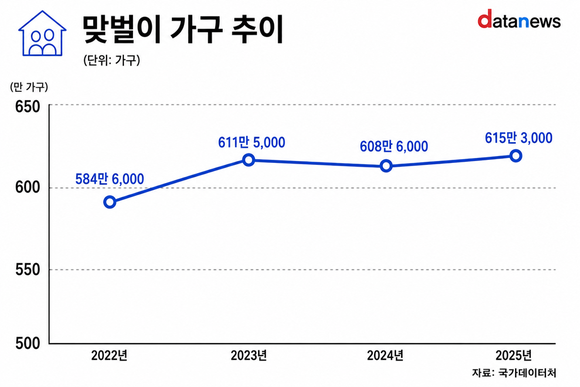 맞벌이 가구 역대 최대…부부 절반 가까이 함께 번다