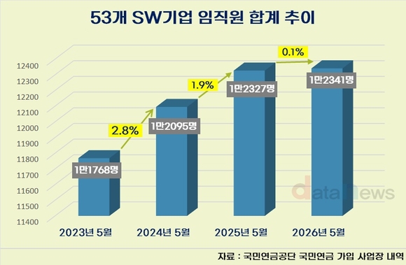 AI가 바꾼 SW업계 채용…고용 증가 멈췄다