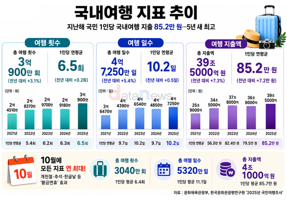 지난해 국민 1인당 국내여행 지출 85.2만 원…5년 새 최고