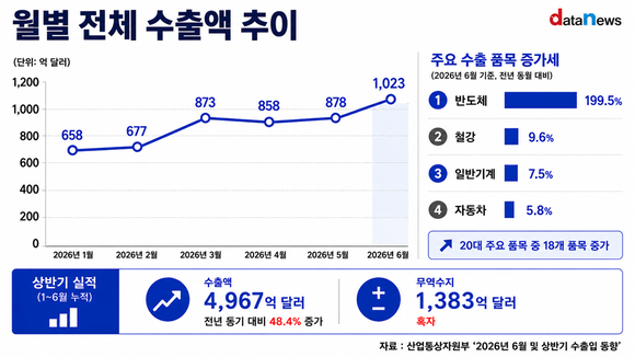[데이터] 6월 수출 1000억달러 첫 돌파…반도체가 이끈 역대 최대
