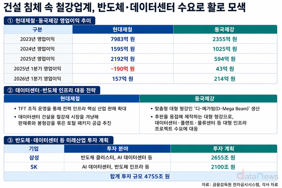 [취재] 현대제철·동국제강, 건설 한파 속 반도체·데이터센터 수요 주목