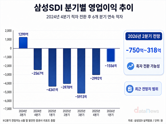 [취재] 삼성SDI, 2분기 흑자 전환 하나…최주선 대표 연내 턴어라운드
