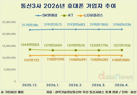 SK텔레콤, 가입자 회복 속도…4개월 연속 증가