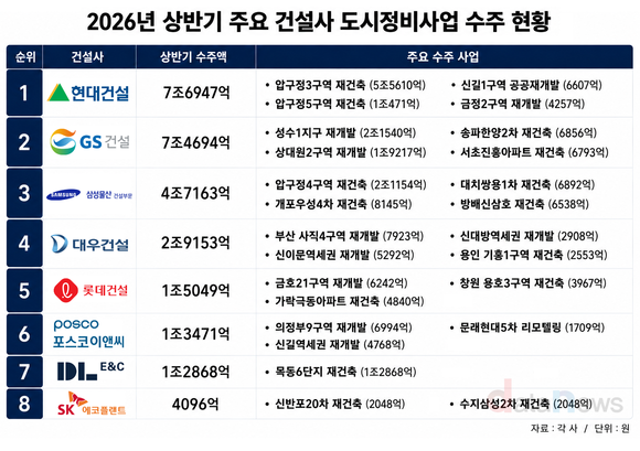 [취재] 현대·GS·삼성물산, 도시정비 20조 싹쓸이…상반기 수주 73% 차지