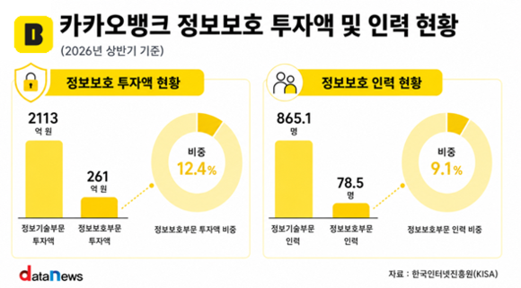 [취재] 카카오뱅크, 정보보호 투자·인력 비중 은행권 최고