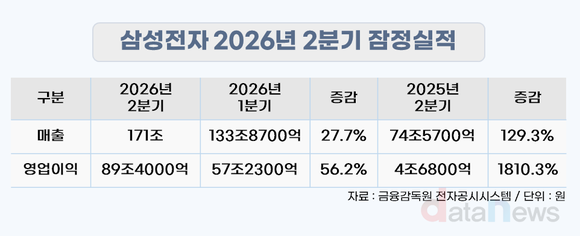 삼성전자, 2분기 잠정실적…매출 171조·영업이익 89.4조