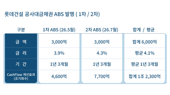 롯데건설, 두 번째 공사대금채권 ABS 발행…3000억 원 확보