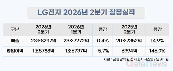 LG전자, 2분기 매출23.8조·영업이익1.6조