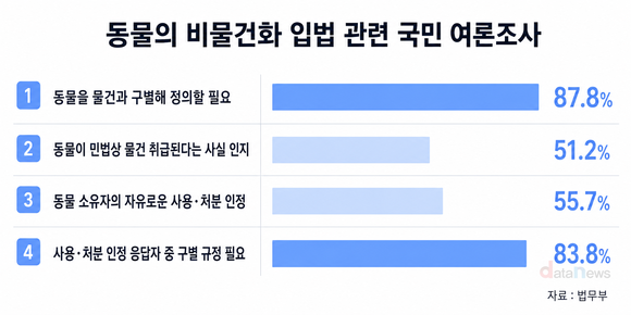 “동물은 물건과 다르다” 88%…법무부, 민법 개정 재시동