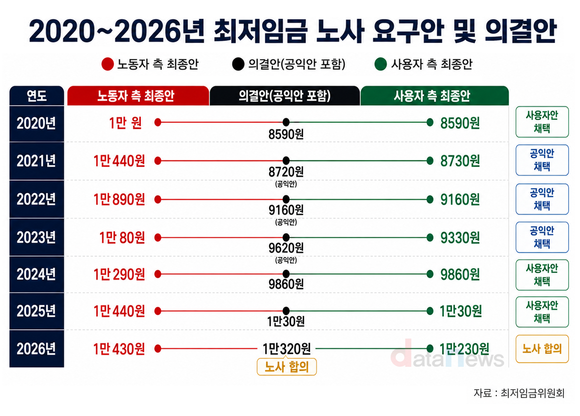 2020년대 최저임금 의결안, 노사 어느 쪽에 가까웠나