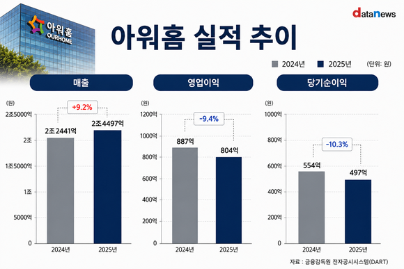 [취재] 한화 품 안긴 아워홈…안전과 수익성 모두 잡아야