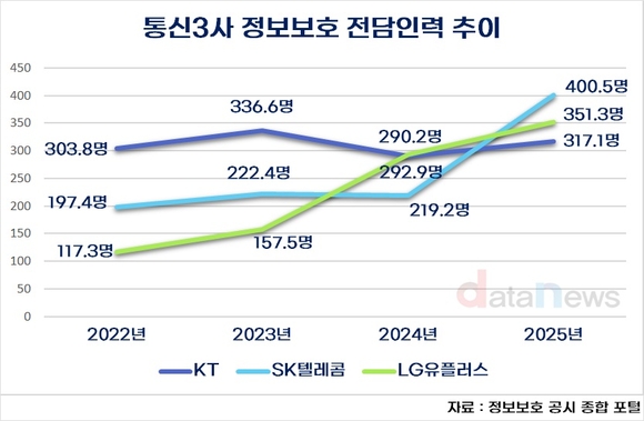 SK텔레콤, 정보보호 투자 70% 늘렸다…해킹이 바꾼 통신사 보안 경쟁