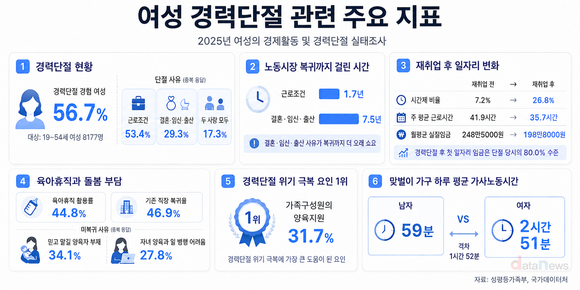 여성 경제활동 막는 돌봄 부담…복귀 첫 임금은 기존의 80% 수준