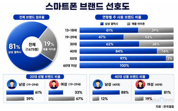 [데이터] 20대 아이폰 53%·갤럭시 47%…스마트폰 브랜드 선호 세대별 ‘뚜렷’