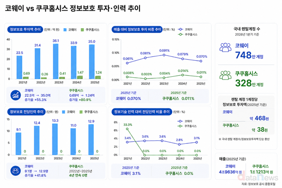 렌탈업 정보보호 투자 온도차…코웨이 35억, 쿠쿠 1.2억