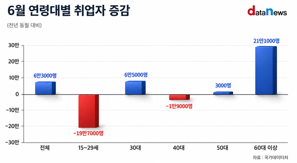 청년 고용 한파 지속…취업자 19만7000명 감소