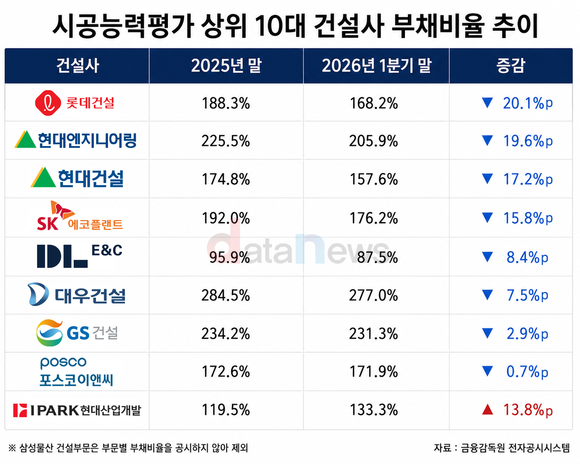 대형건설사 부채비율 개선세…롯데건설 20.1%p↓