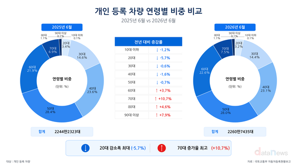 20·30대 차주 줄고 60대 이상 늘었다…차량 등록 세대차 뚜렷