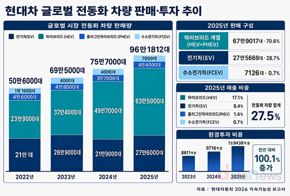 [취재] 현대차, 전동화 판매 100만대 육박…하이브리드 비중 70% 넘어